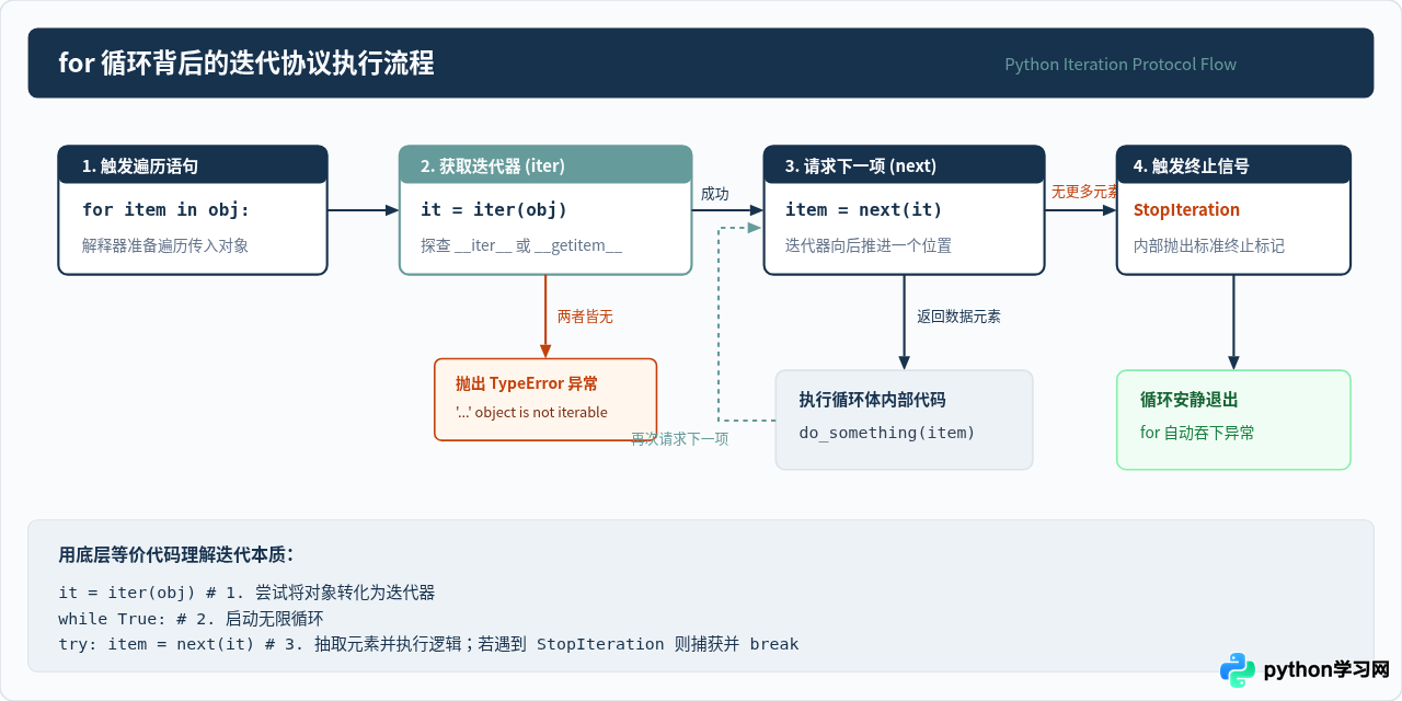 Python中哪些数据类型支持遍历操作