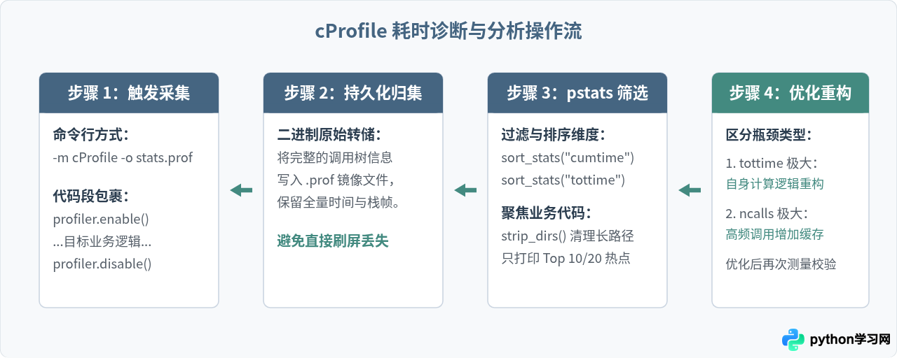 Python性能分析工具推荐：cProfile与memory_profiler使用详解