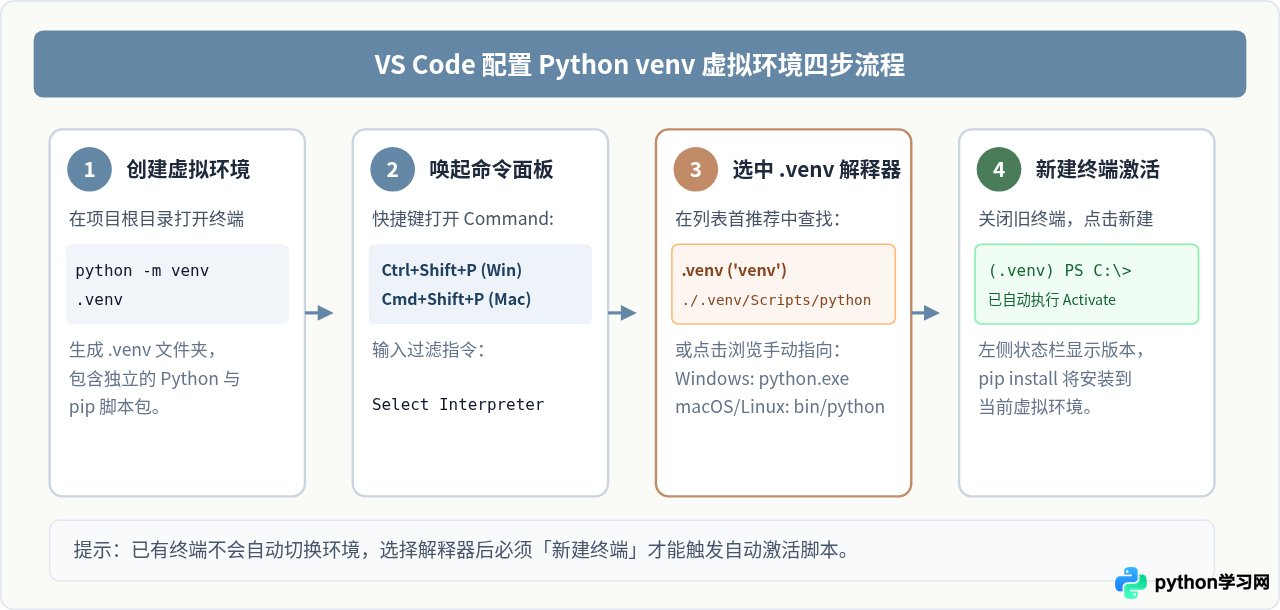 在 VS Code 中配置 Python 虚拟环境(venv/Conda)的步骤