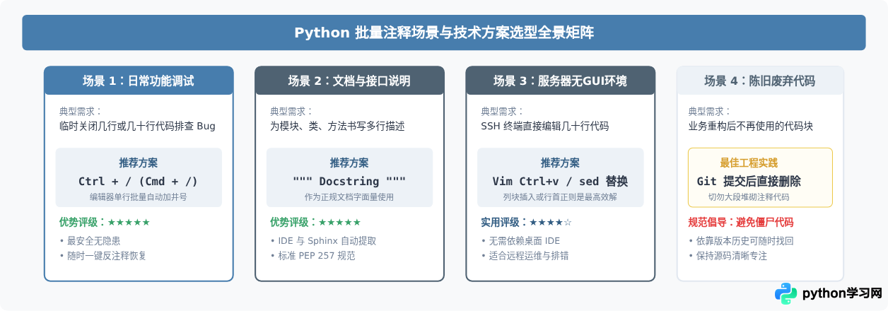 Python怎么批量注释多行代码