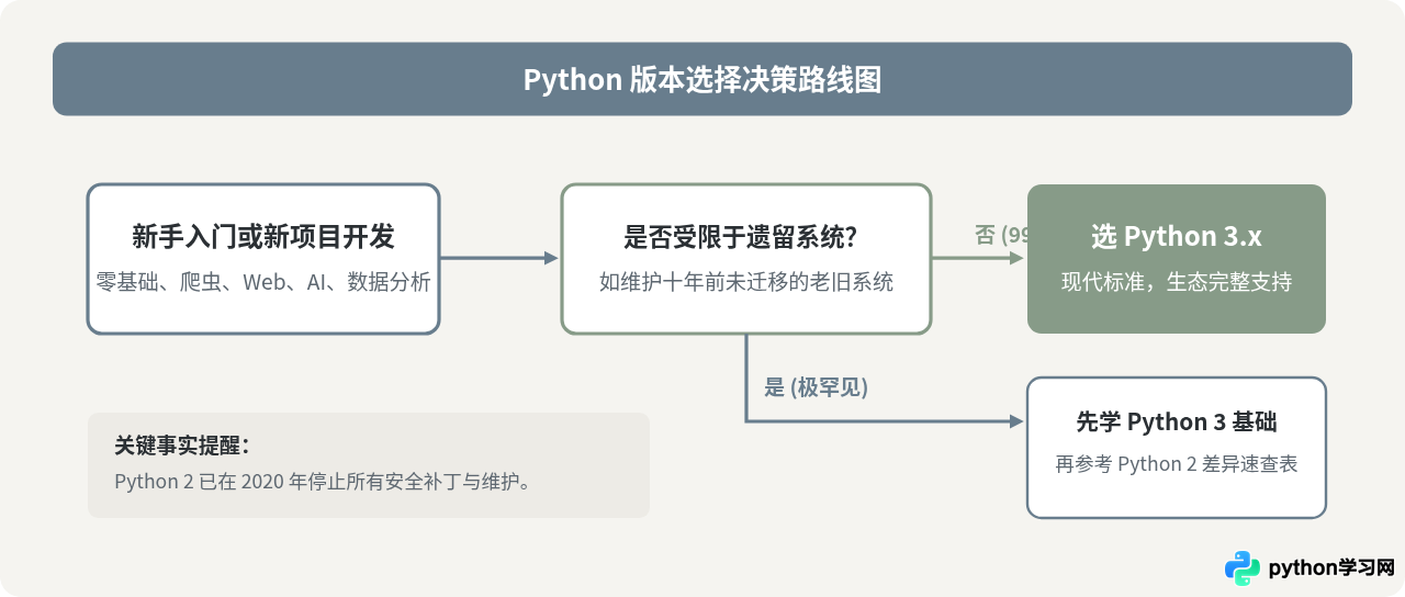 现在学Python应该选2.0还是3.0版本
