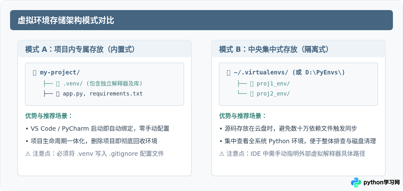 怎么将Python虚拟环境创建到指定文件夹