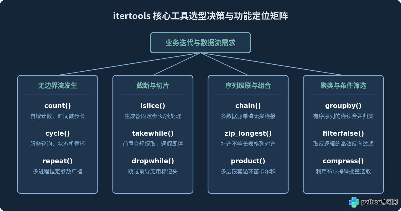Python itertools模块：实现无限循环与高级迭代技巧