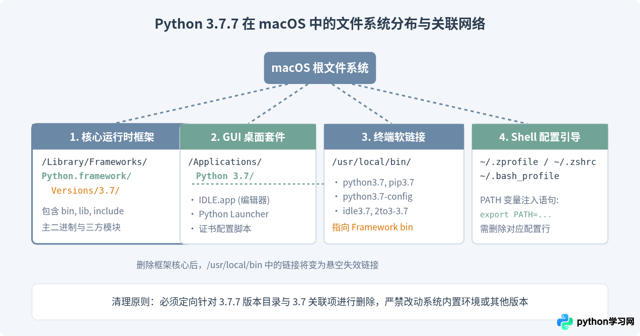 macOS下手动删除Python 3.7.7框架及关联文件的步骤