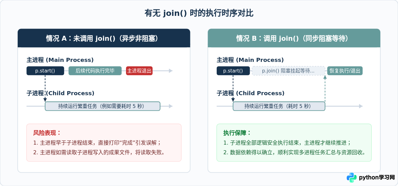 Python多进程中join()的作用：阻塞主进程等待子进程结束