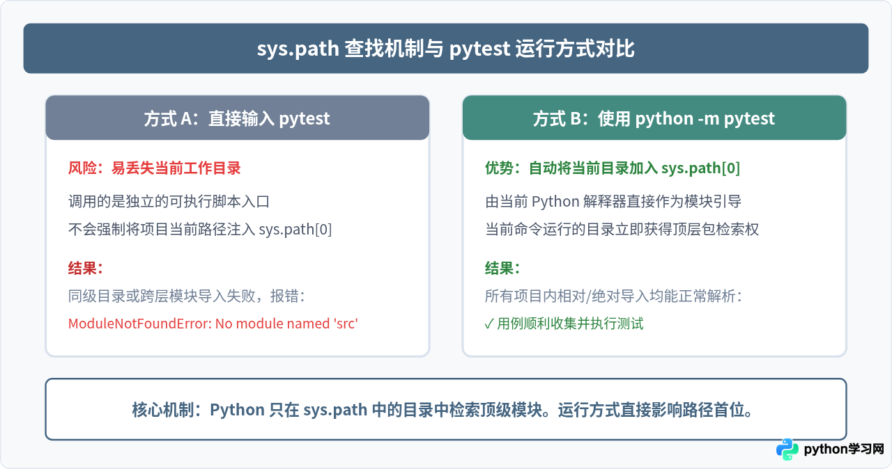 解决Python pytest发现不了测试文件或模块导入错误