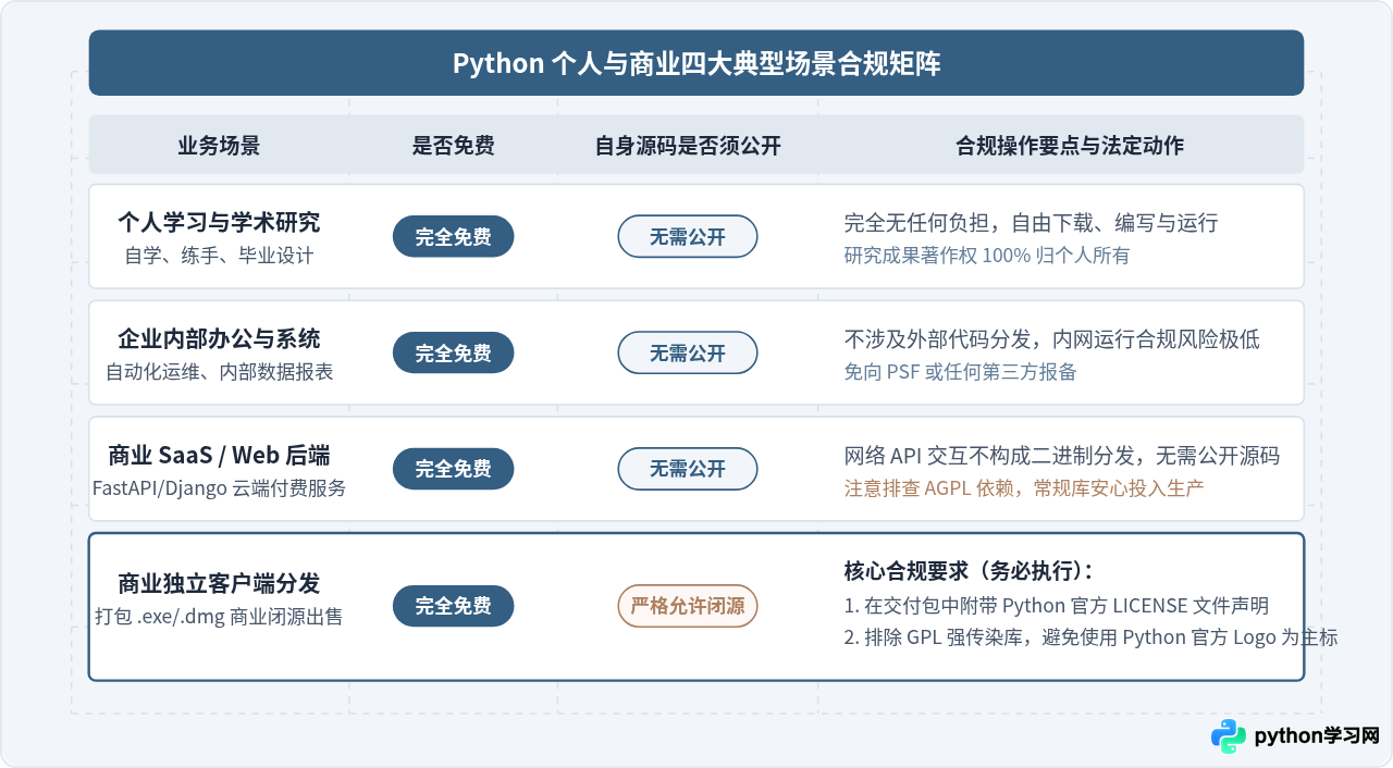 Python是免费软件吗？个人与商用授权说明