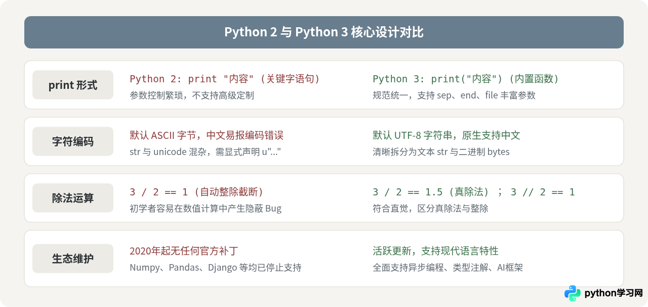 现在学Python应该选2.0还是3.0版本