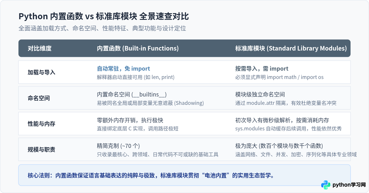 Python内置函数与标准库模块有什么区别