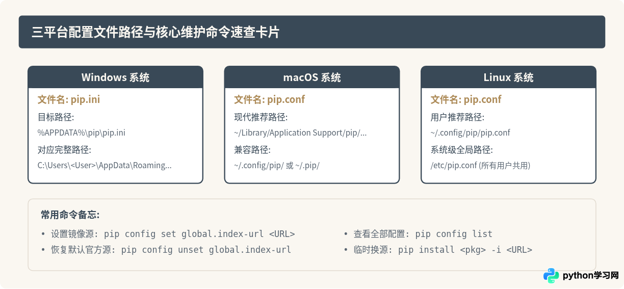 Python pip怎么永久配置国内镜像源(Windows/Mac/Linux)