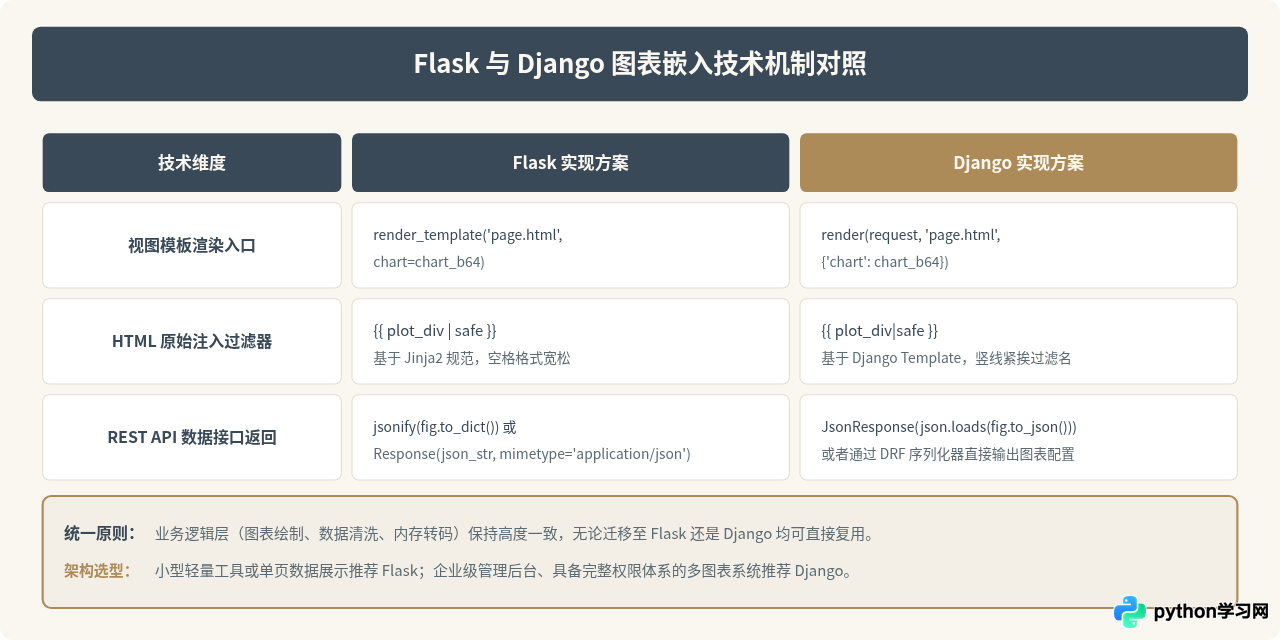 怎么将Python可视化图表嵌入Flask或Django网页