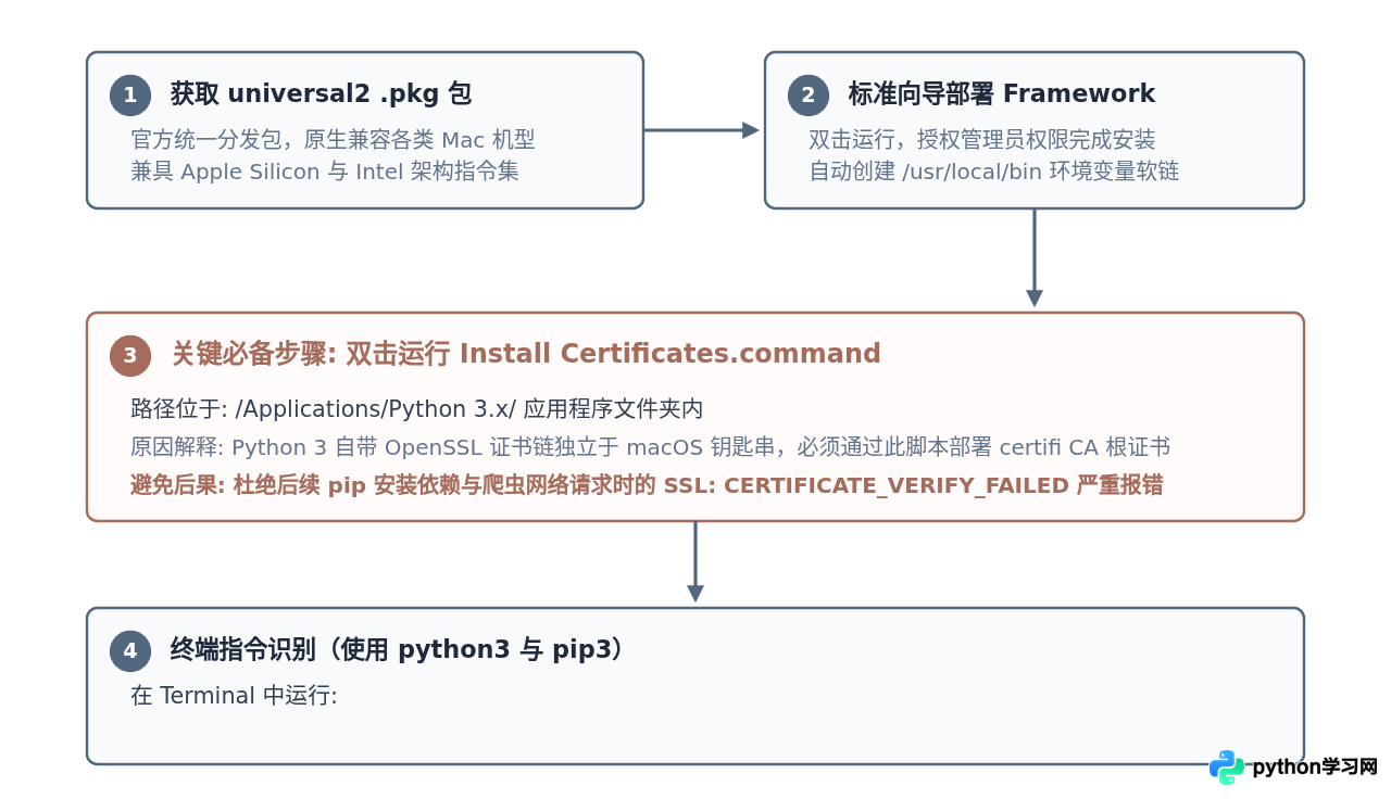 Windows与Mac系统怎么下载并安装最新版Python
