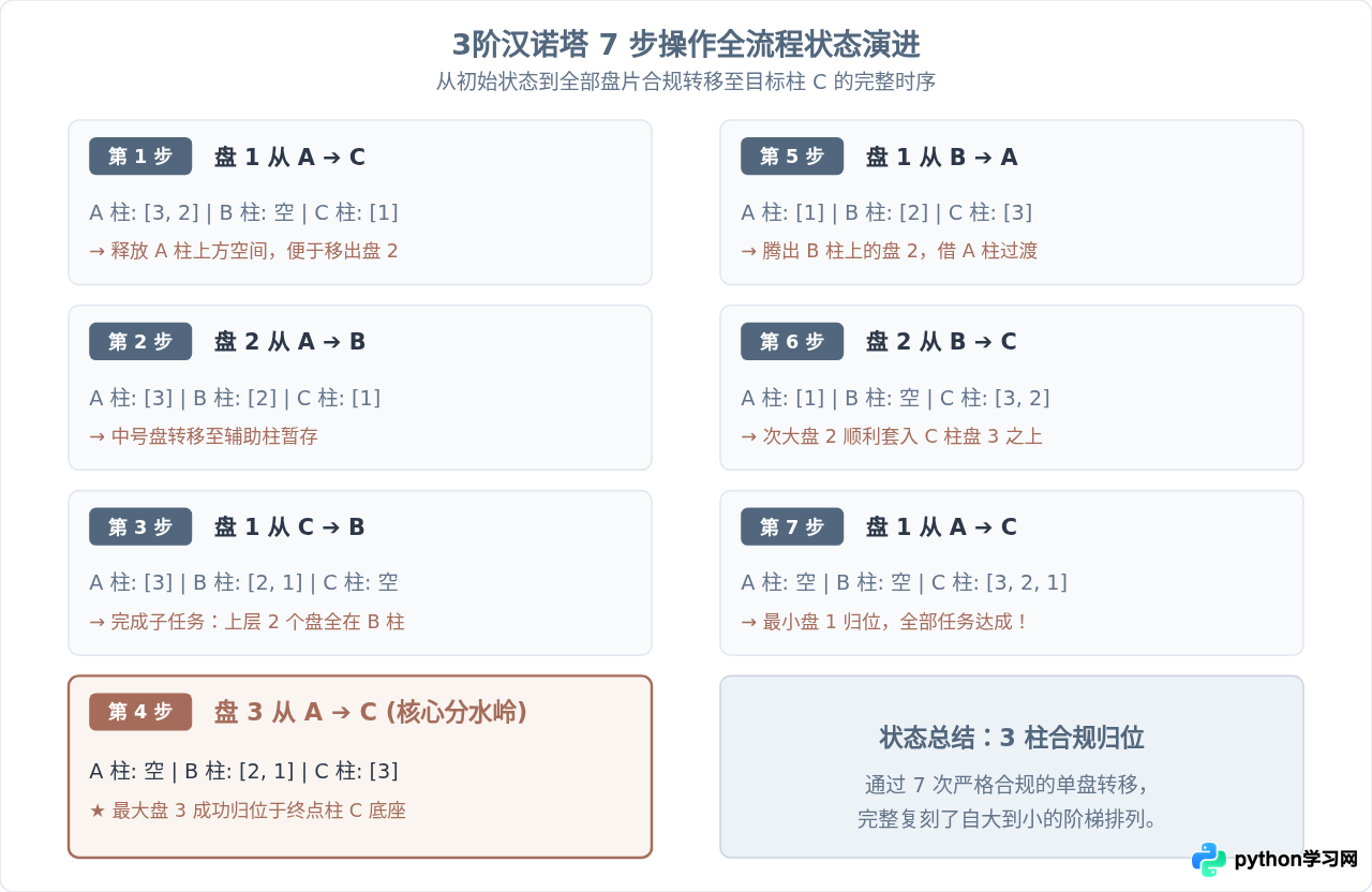 Python递归实现汉诺塔：代码详解与执行流程