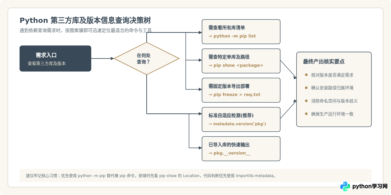 怎么查看Python已安装的第三方库及版本信息