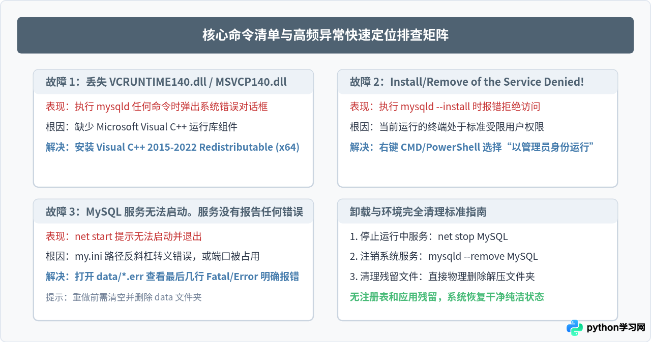MySQL ZIP Archive免安装版配置指南：手动初始化与注册Windows服务