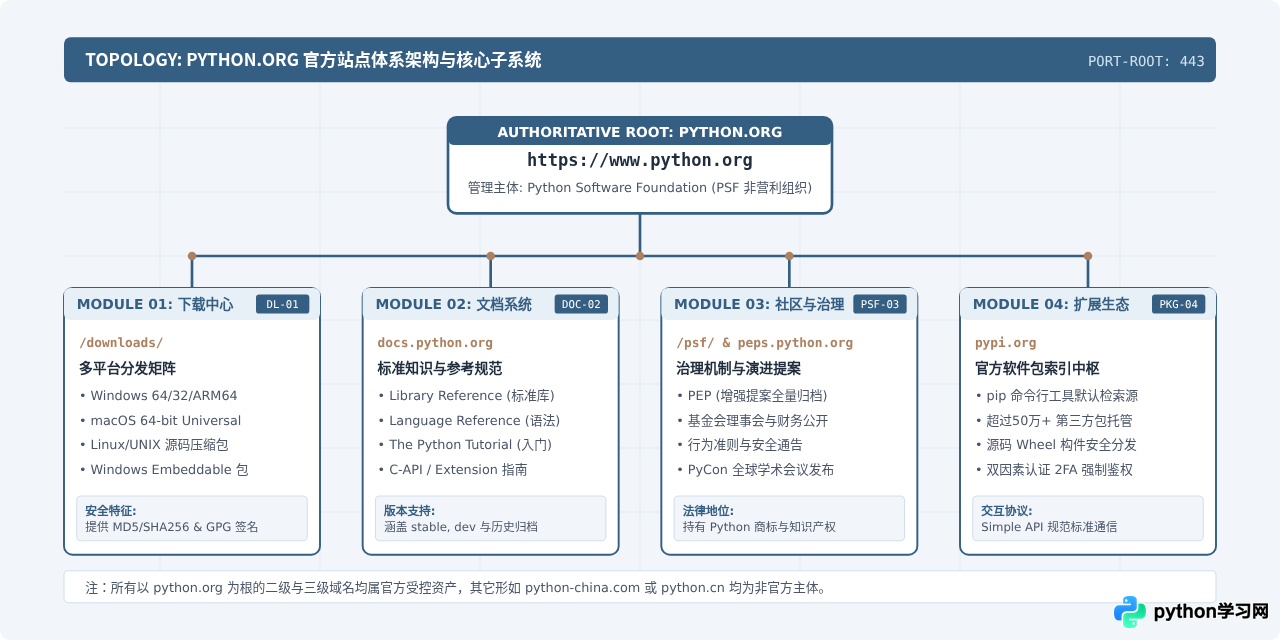 Python官方网站地址是Python.org