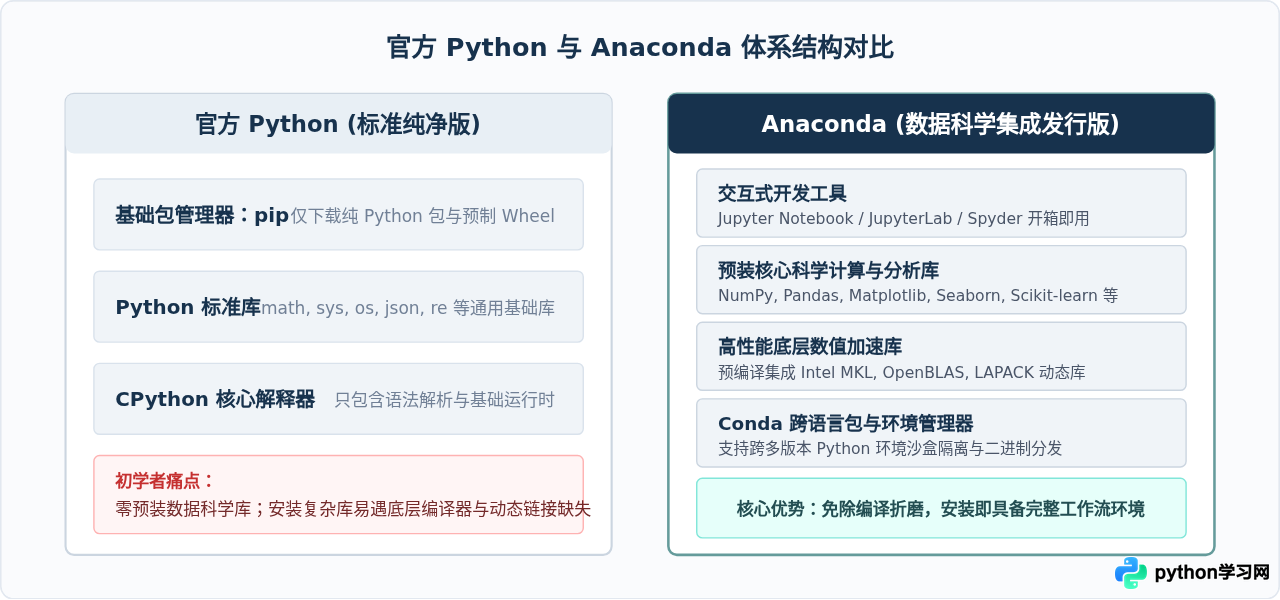 数据科学初学者为什么推荐下载Anaconda而非官方Python