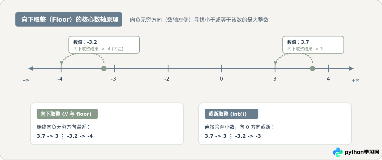 Python向下取整符号是什么？//运算符与math.floor的区别