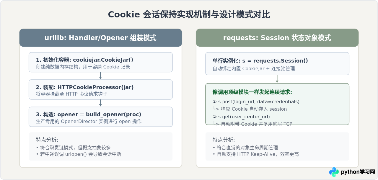Python中urllib和requests访问网址有什么区别