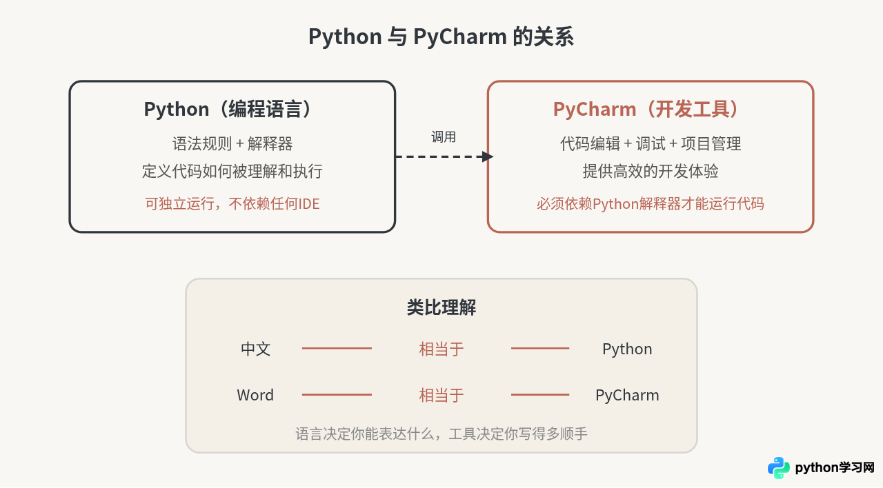 Python和PyCharm有什么区别？用比喻通俗解释语言与工具的关系