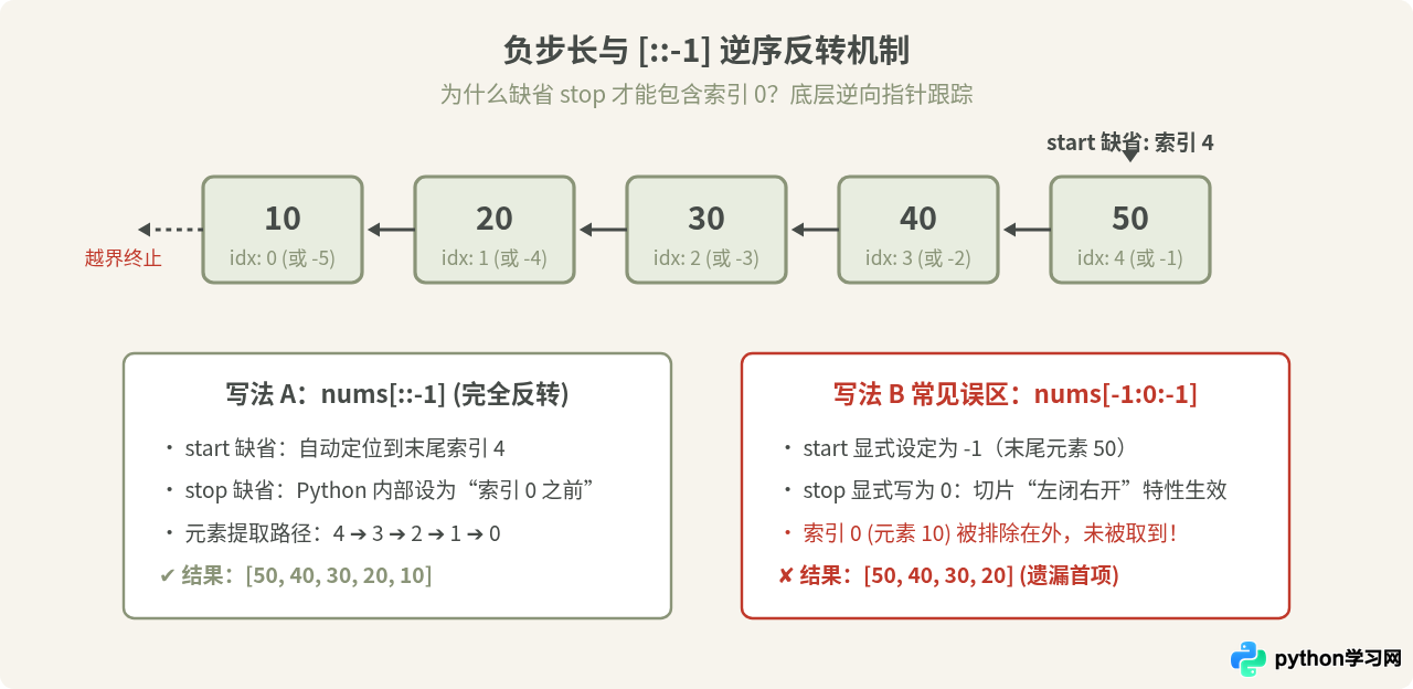 Python切片步长step怎么用：间隔取值与[：：-1]反转原理