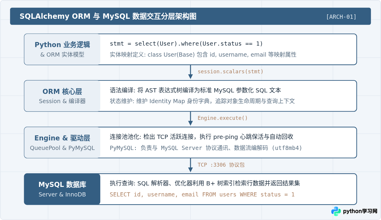 Python使用SQLAlchemy ORM查询MySQL数据指南