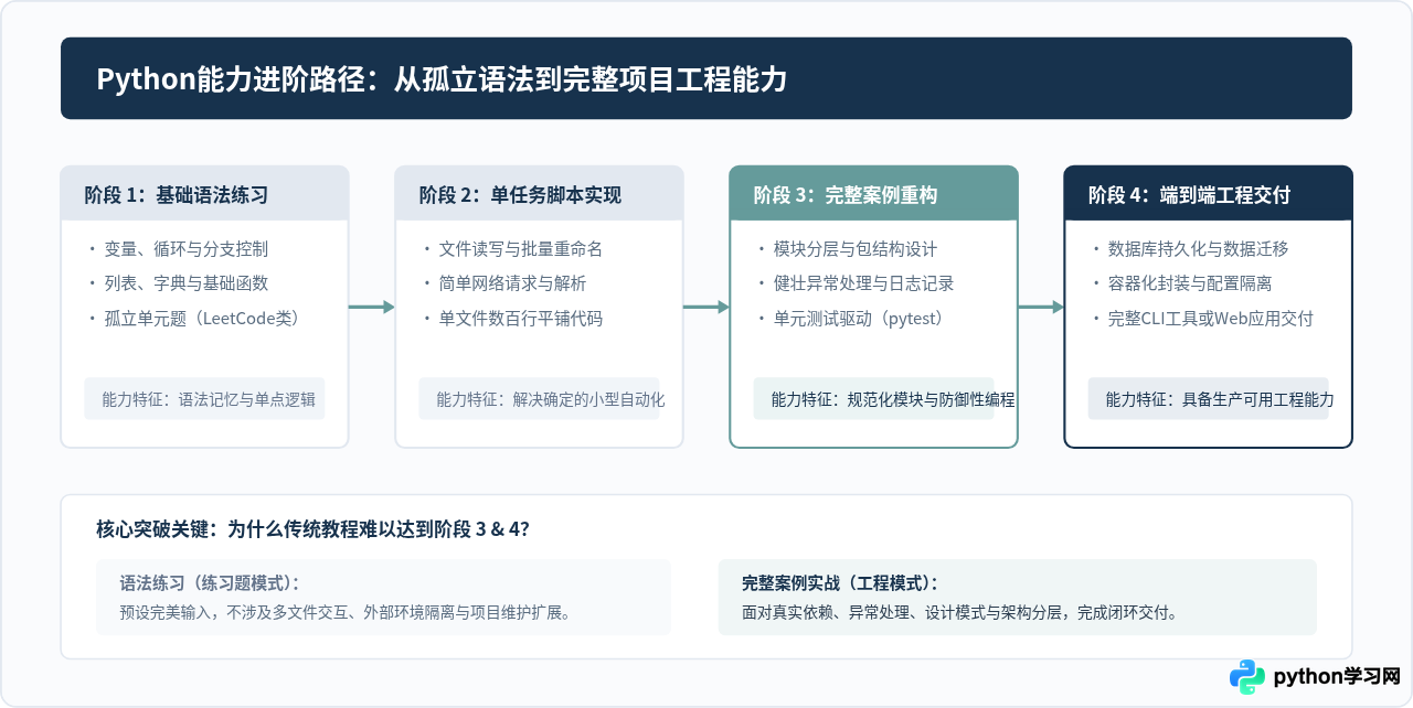 想通过实战项目提升Python能力？这些网站提供完整案例练习