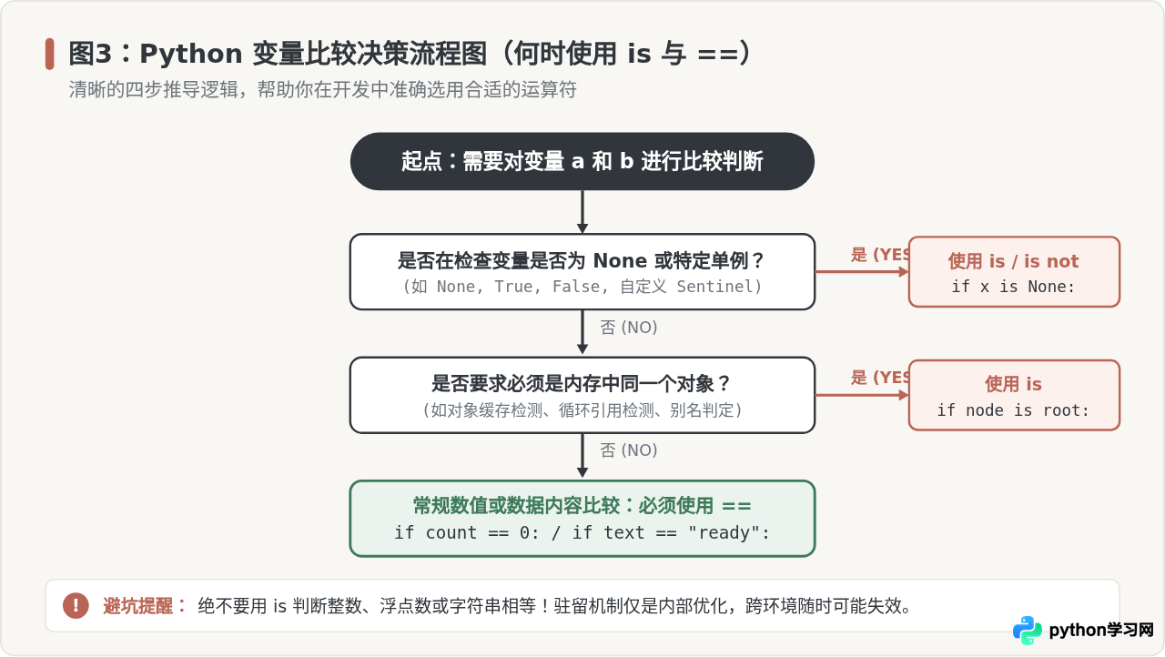 Python中is运算符是什么意思