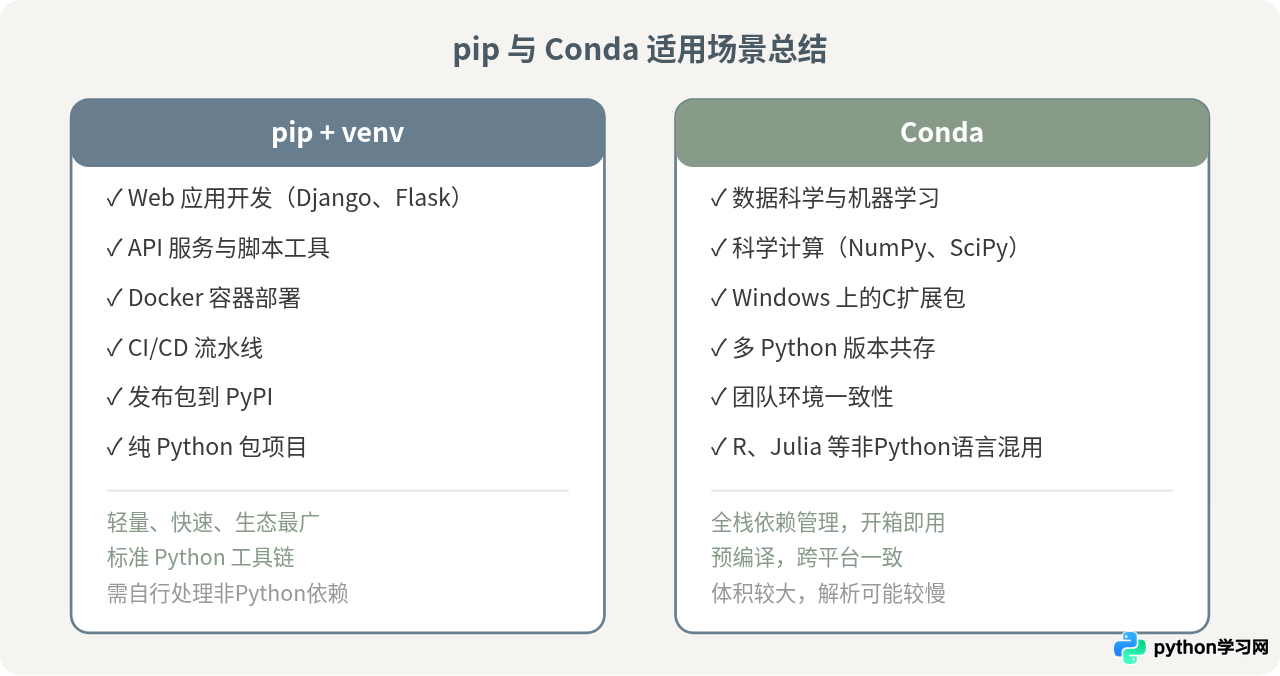 Conda与pip在安装Python库时的区别与选择