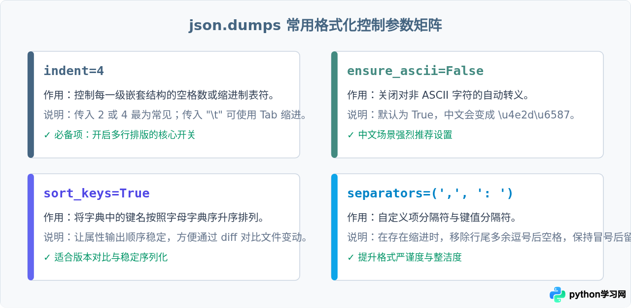 怎么让Python输出的JSON字符串格式化缩进以便阅读