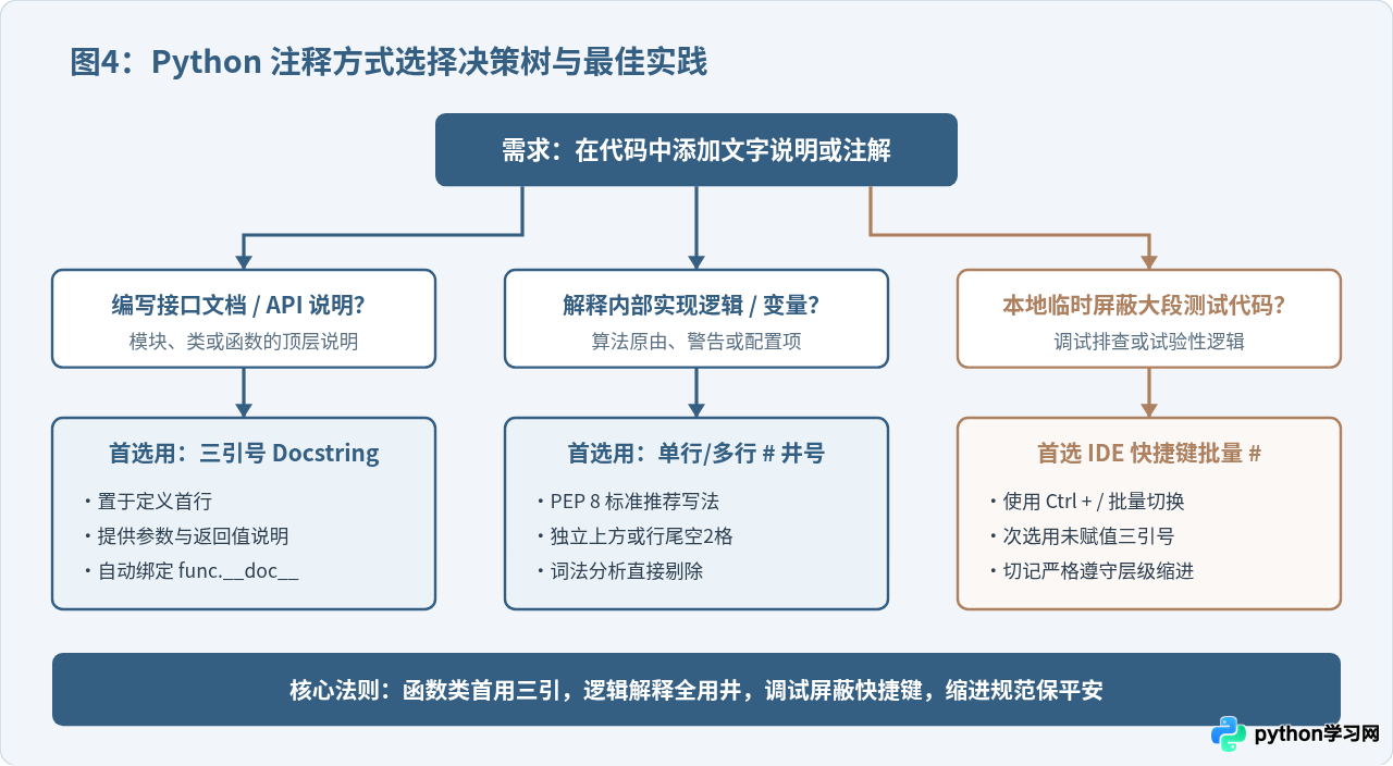 Python注释符号怎么写：单行#与多行三引号用法