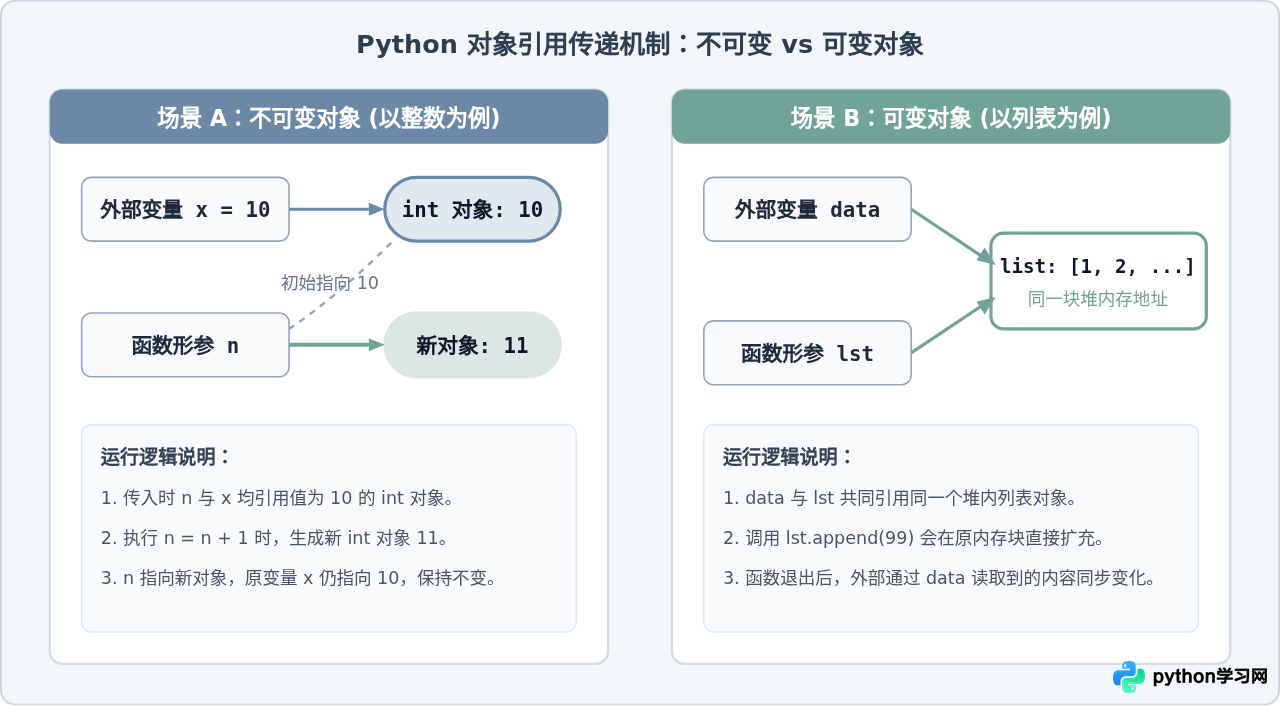Python函数定义指南：参数传递、返回值与作用域