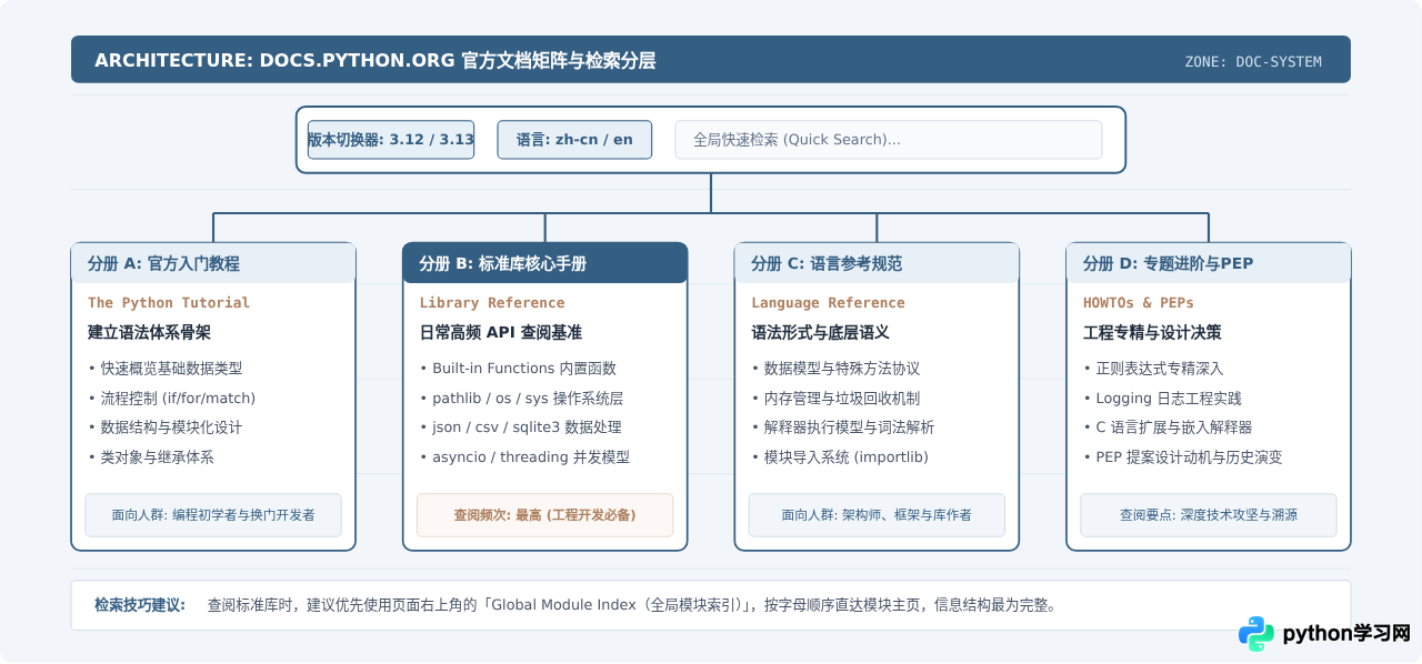 Python官方网站地址是Python.org