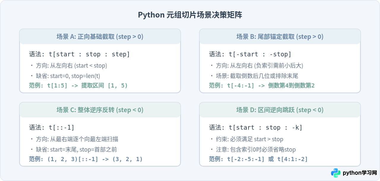 怎么使用步长和负数索引对Python元组切片