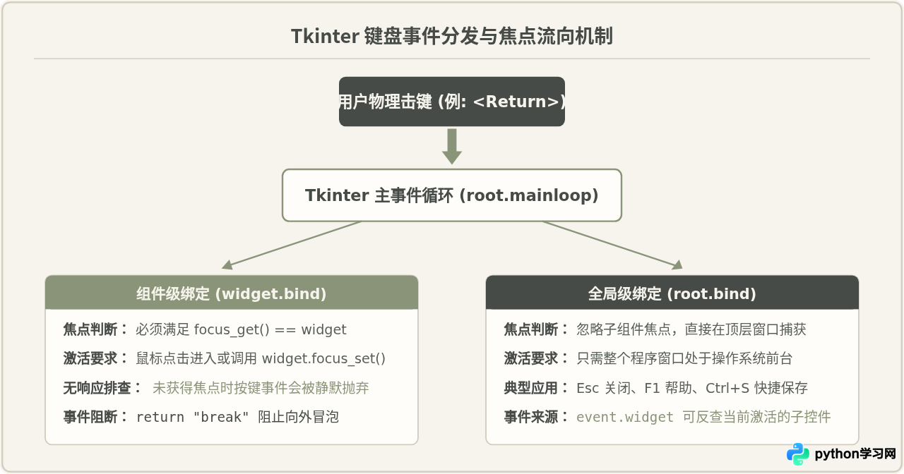 Python Tkinter事件绑定：怎么处理按钮点击与键盘输入