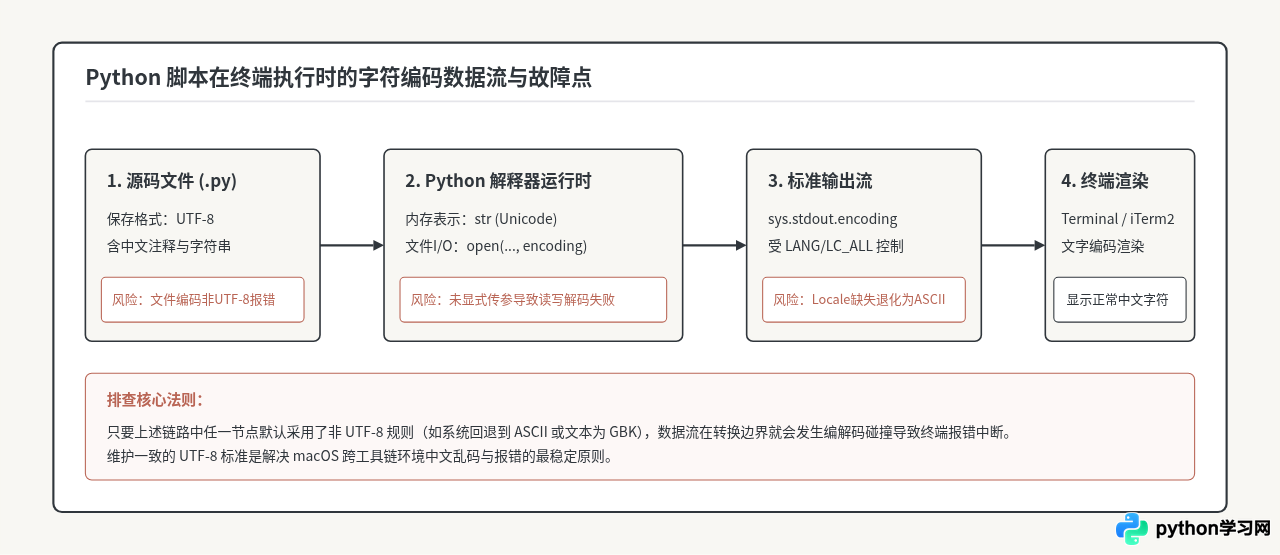 Mac终端运行Python脚本出现中文编码错误的处理方法