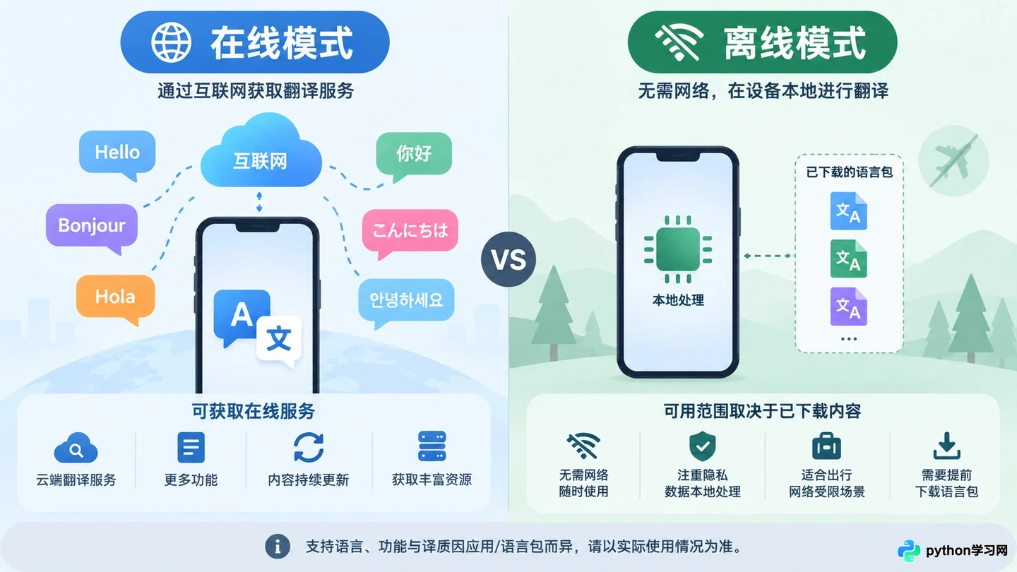 没有网络怎么翻译？支持离线使用的AI翻译软件盘点
