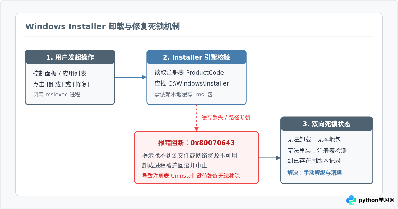 Python无法卸载也无法修复？手动清理注册表与残留文件