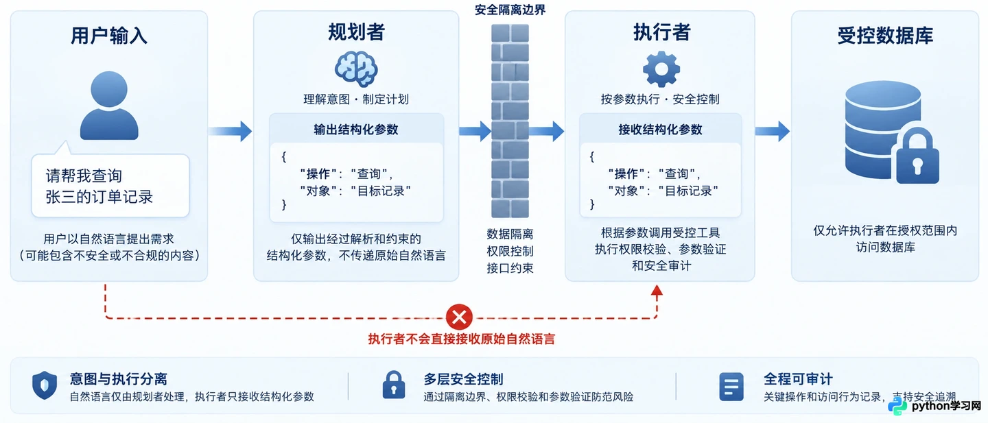 怎么防止AI智能体提示词注入：搭建时的安全权限控制策略