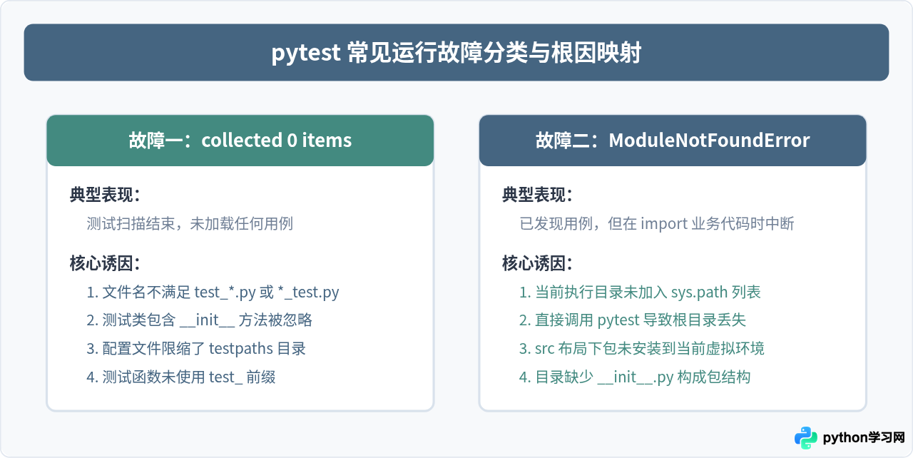 解决Python pytest发现不了测试文件或模块导入错误