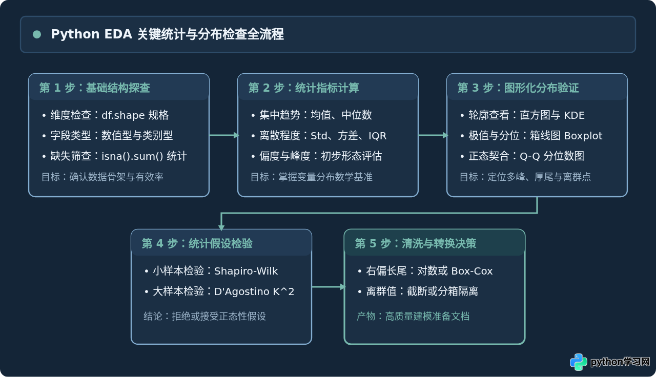 Python探索性数据分析(EDA)怎么做？关键统计指标与分布检查