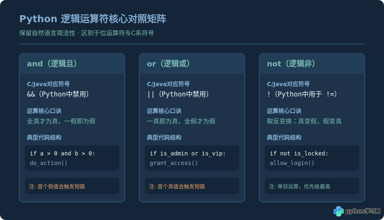 Python中且或非怎么写？and、or、not关键字用法详解