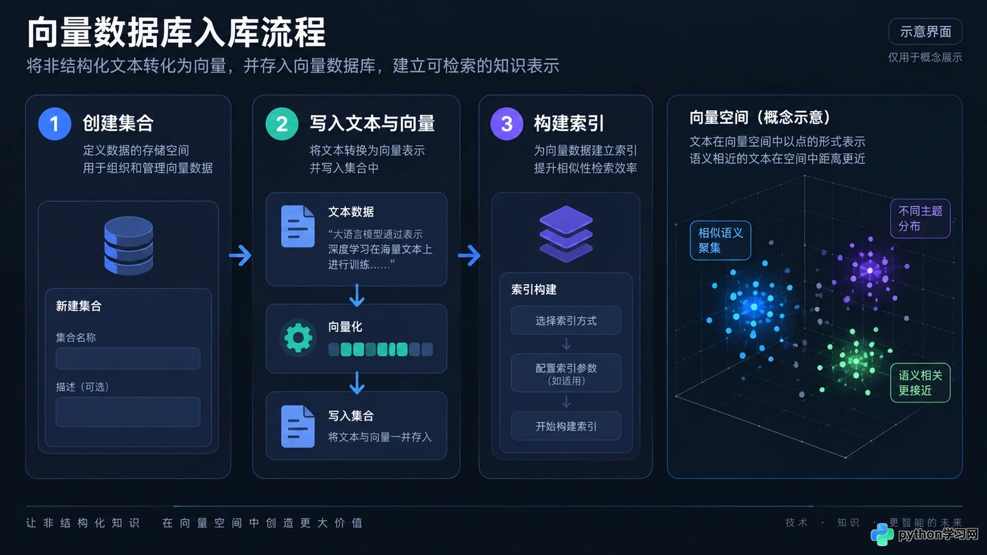 构建RAG系统的关键组件:向量数据库、Embedding与LLM协作机制