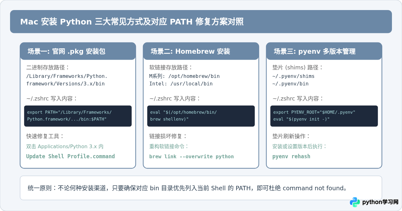 Mac安装Python后提示command not found怎么办