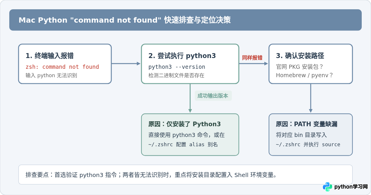 Mac安装Python后提示command not found怎么办