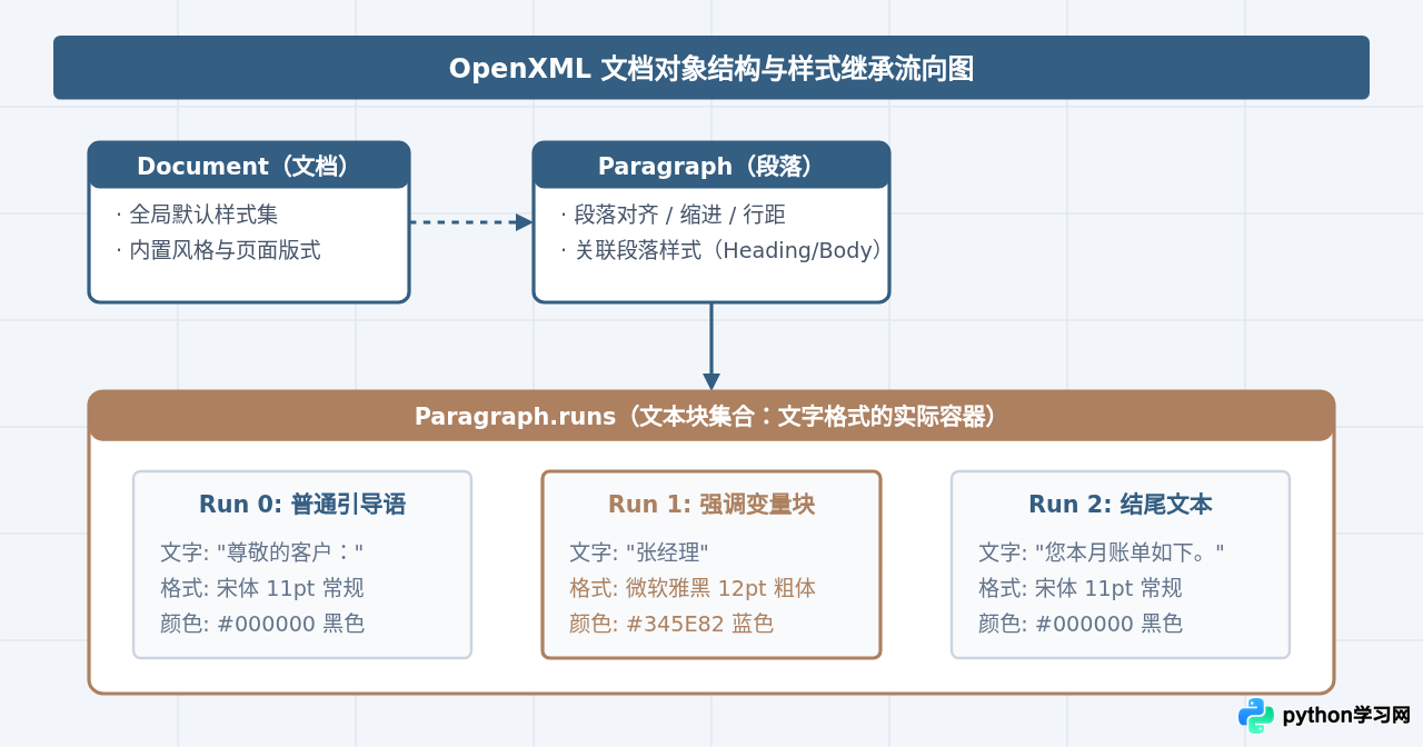 Python修改Word文档时怎么保留原有格式和样式