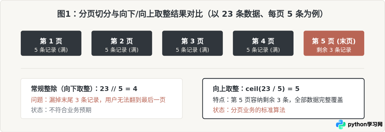Python分页计算中怎么用向上取整获取总页数