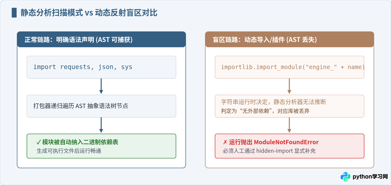 Python打包exe后运行报错或闪退？常见依赖缺失与路径问题排查