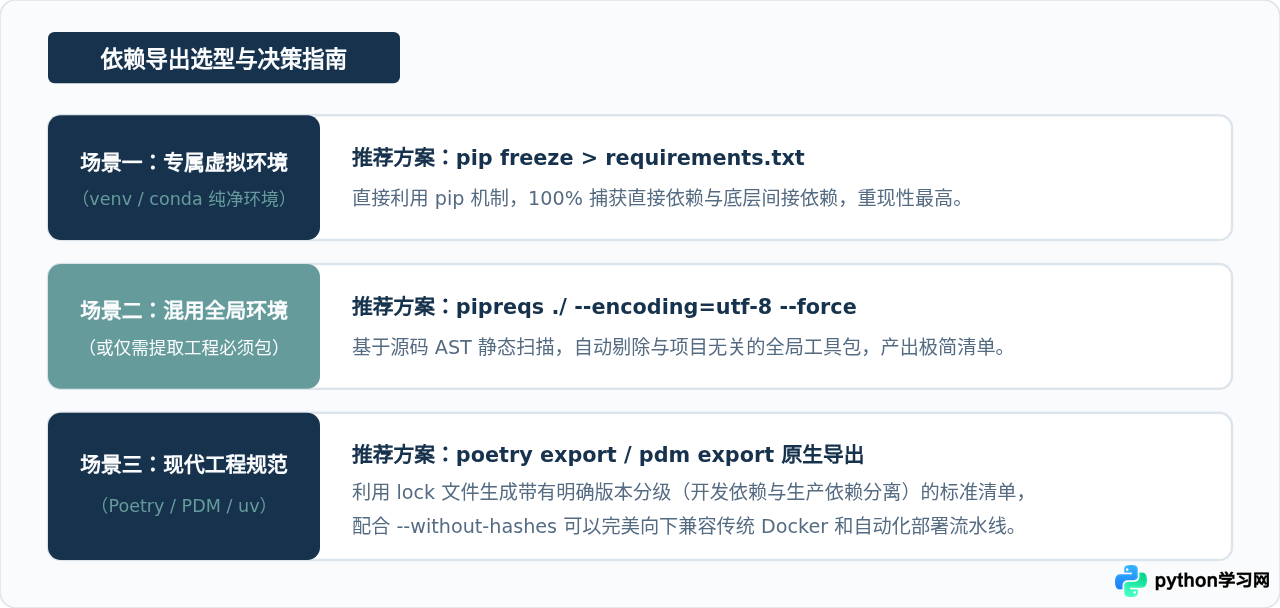 批量导出Python项目所有依赖包及其版本