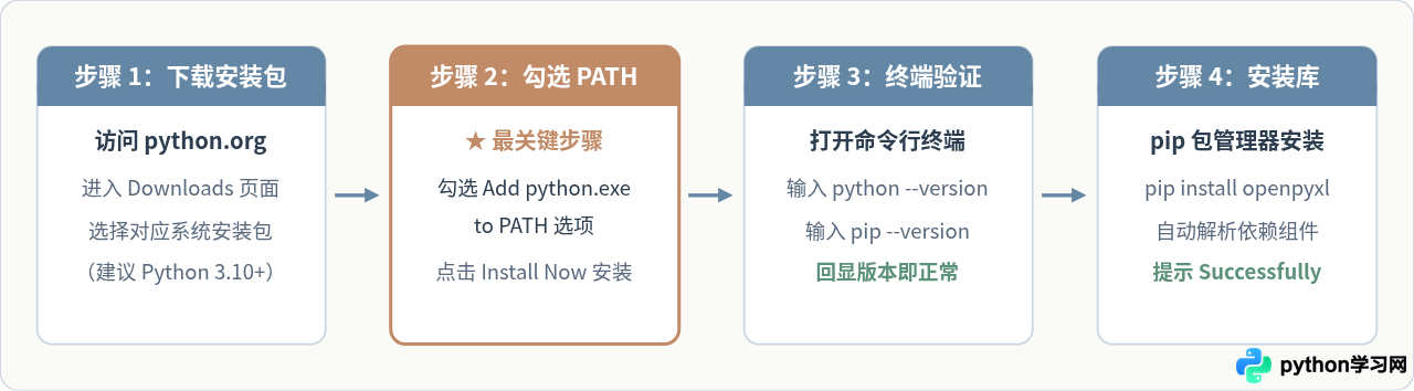 Python零基础入门：环境搭建与第一个Excel读写示例